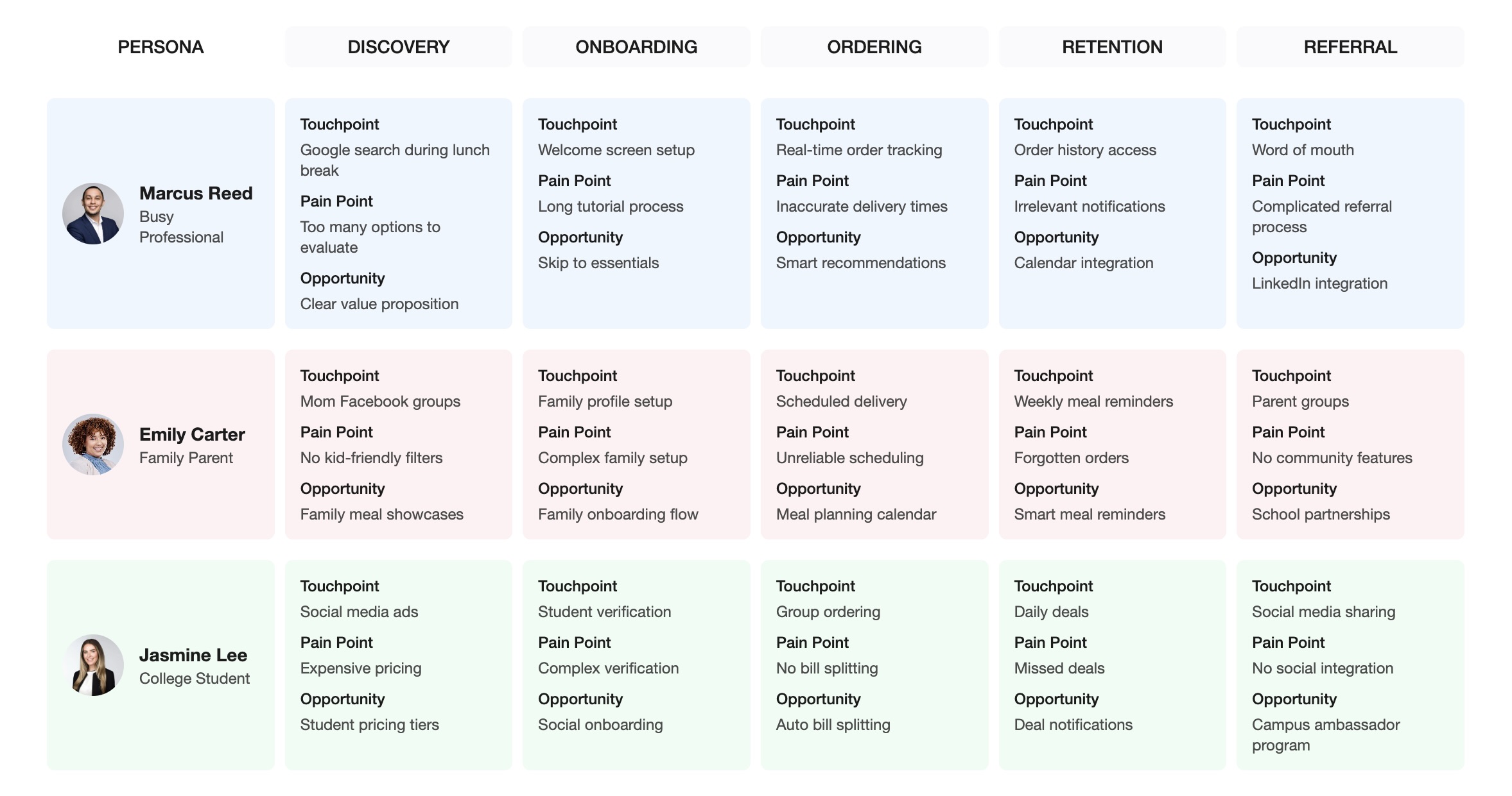 User Journey Map for Zing